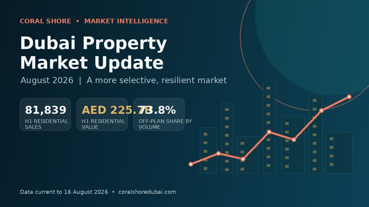 Dubai Property Market Update — August 2026: Sales, Off-Plan Trends and Buyer Outlook